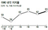 같이 ‘망언’하고도…아베 지지율 고공행진, 유신회 급락