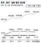 한·중·일 철강생산량 9억톤 돌파할듯