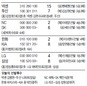 이태양 무너진 NC, 4연패 수렁