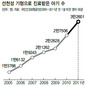 선천성 기형아 6년새 2.4배