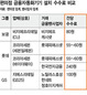 CU·세븐일레븐, 계열사에 ‘일감 몰아주기’