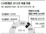 CJ 이름 단 대한통운, 항만사업 투자 중단?