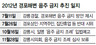 ‘경포해변 음주금지’ 없던 일로