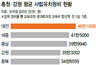 대전 사립유치원 전국 3번째 비싸다