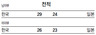 남녀 핸드볼 일본 쯤이야