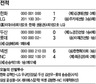 롯데 이재곤, 743일만에 선발승