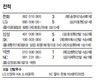 뒷문 잠근 NC, 넥센에 설욕