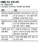 3~4층 건물 6만여동 냉방 26도 제한