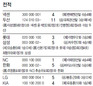 한화 바티스타 눈부신 14K