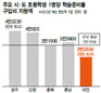 대전 초등교 학습준비물 지원액 3년째 전국 꼴찌