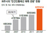 ‘파주 DMZ’ 관광객 500만명 눈앞