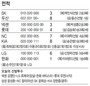 두산, 6연패 뒤 꿀맛같은 2연승