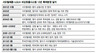 서오텔레콤 “LGU+가 특허기술 도용” 검찰에 고소 골리앗 향한 다윗의 ‘10년 싸움’ 