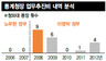 [단독] MB정부 때 청와대, 통계청장 수시로 불러들여