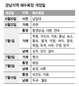 경남 해수욕장 20일부터 개장