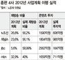 종편 재방비율 절반 넘기고  콘텐츠 투자도 약속과 달라