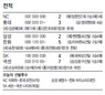 이성열 3점포·강윤구 5K 승리 합작