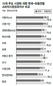 소비자 국내 시장 만족도 63점 자동차 ‘최고’ 한약 ‘최저’ 평가 