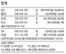 니퍼트 때문에…기아 9연승서 정차