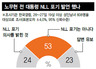 국민 53% “노무현 발언 NLL 포기 아니다”