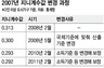 오락가락 지니계수…5년새 세차례 바꿔