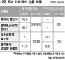 초등교 ‘그린푸드존’ 식품 70%에 타르색소