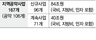 허술한 지역공약 가계부…84조 마련안 없어