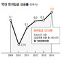 대선공약 기대했는데…최저임금 겨우 5210원 