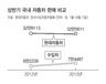 여름 잊은 현대차·수입차 가격인하 경쟁