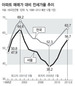 제자리 걷는 집값·뛰는 전셋값 전세가율 56.7%…10년만에 최고