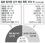 일 여권 개헌선 확보 가능성