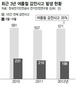 감전사고 35% 장마철에 집중