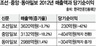 “조중동, 종편으로 100∼200억대 손실”