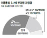 LTE 경쟁에서 밀리는 중에…KT ‘나홀로 7일 영업정지’ 처벌