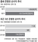 은행권은 ‘서늘한 여름’…실적 나빠지자 점포·인력 줄이기 나서