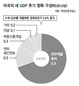 미 2분기 ‘깜짝 성장’…통계의 마술?