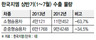 한국지엠 수출급감…생산물량 이전 우려