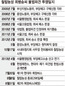 현대차 ‘정규직 전환’ 대신 신규채용 강행…‘철탑위 대리전’
