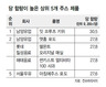 과일·채소 음료 19종, 콜라보다 당분 많아