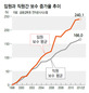 100대기업 임원 작년 연봉 11억6413만원…직원은 평균 6729만원