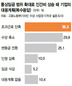 통상임금 확대땐 ‘과로’ 줄듯…기업 36% “초과근로 단축”