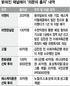 이앤티, 채널A 출자 몇달뒤 지분 매각동아일보 종편 자본금 ‘편법조성’ 의혹
