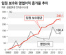 작년 영업이익 감소 기업 100곳중 57곳 임원 보수는 올렸다