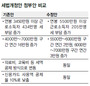 5500만~6000만원 연봉자 세부담 2만원 늘어