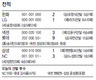 꼴찌들의 반란…NC·한화, 삼성·LG 발목 잡아