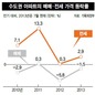 전셋값 급등하고, 월세 지나치게 높아도…정부는 대출 확대 미봉책 급급