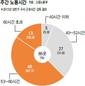 채용엔 눈감고 노동시간만 늘려… 기업 87%가 ‘연장근로 한도 위반’