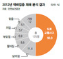 택배노동자 산재 절반이 교통사고