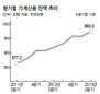 가계빚 다시 1000조 코앞…“위험지수 2008 금융위기 수준”