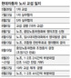 노조 “퇴직금 누진제 시행을” 사쪽 “손실 커지면 국외생산”